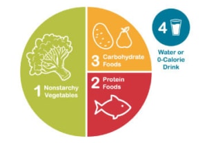 Plate-Method-For-Eating-Right